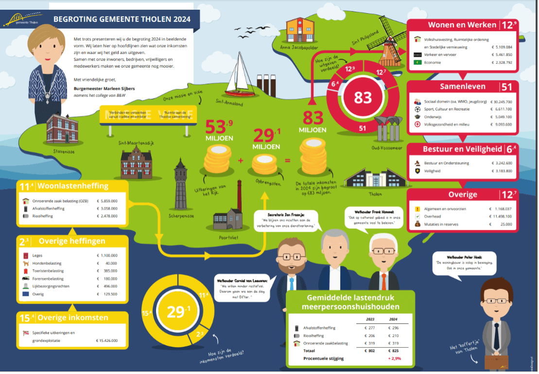 De begroting voor 2024 van de Gemeente Tholen.